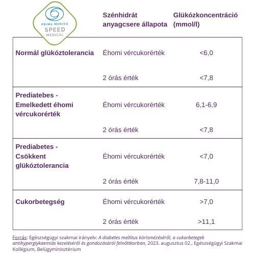 Cukorvizsgálat értékei